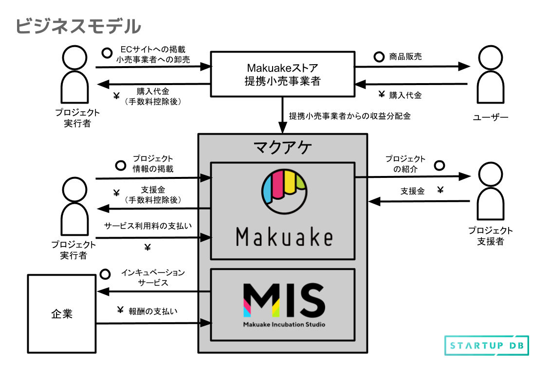 クラウドファンディング Makuake 運営のマクアケのipo分析 Startup Db Media 日々進化する 成長産業領域に特化した情報プラットフォーム